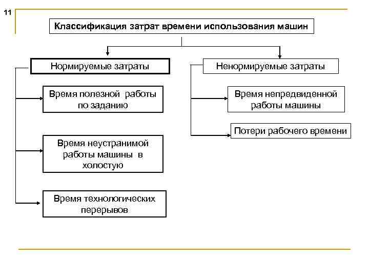 Классификация времени использования машин. Классификация затрат рабочего времени. Классификация времени.