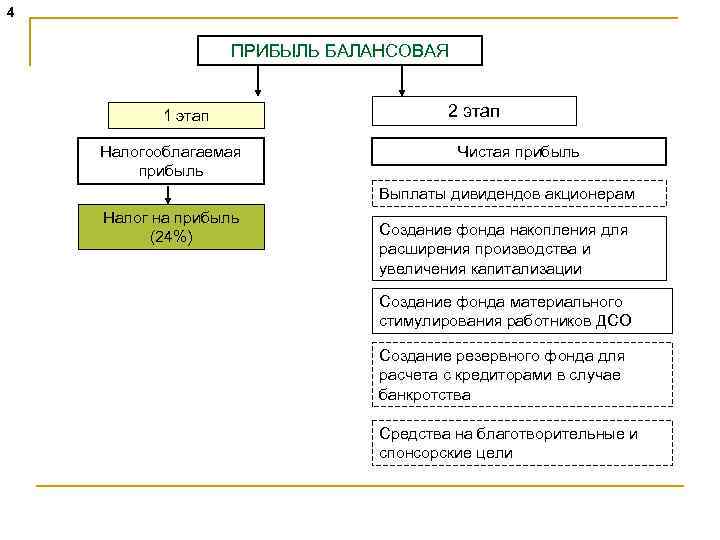 4 ПРИБЫЛЬ БАЛАНСОВАЯ 1 этап Налогооблагаемая прибыль 2 этап Чистая прибыль Выплаты дивидендов акционерам