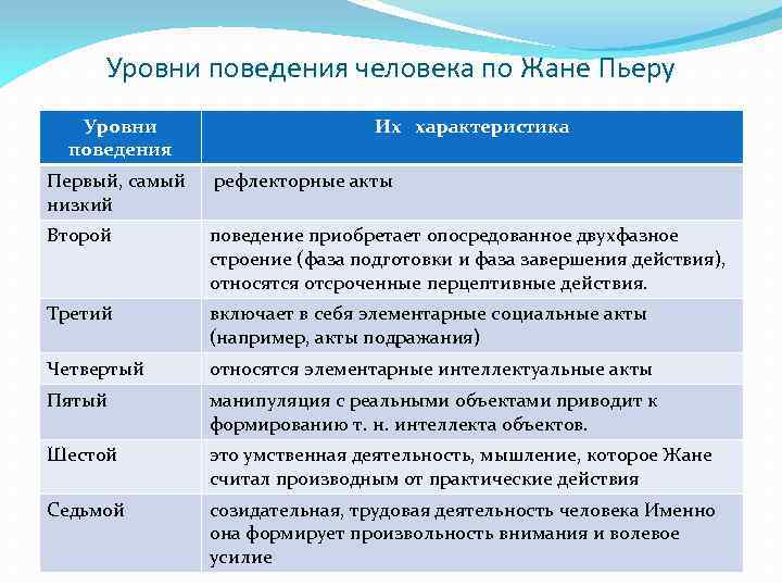 Уровни поведения человека по Жане Пьеру Уровни поведения Их характеристика Первый, самый рефлекторные акты