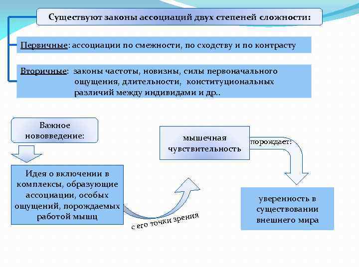 Существуют законы ассоциаций двух степеней сложности: Первичные: ассоциации по смежности, по сходству и по