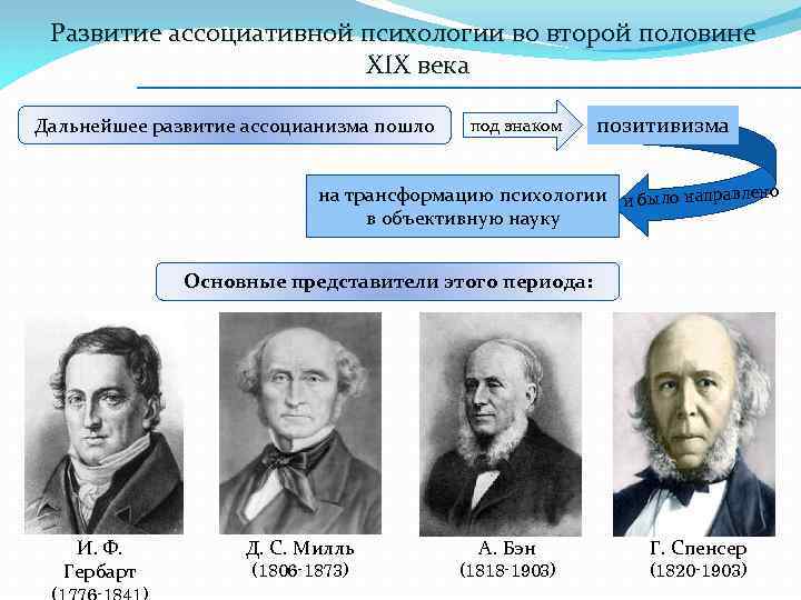 Ассоцианизм в психологии презентация