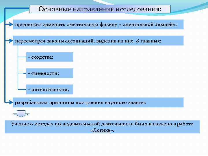 Основные направления исследования: предложил заменить «ментальную физику » «ментальной химией» ; пересмотрел законы ассоциаций,