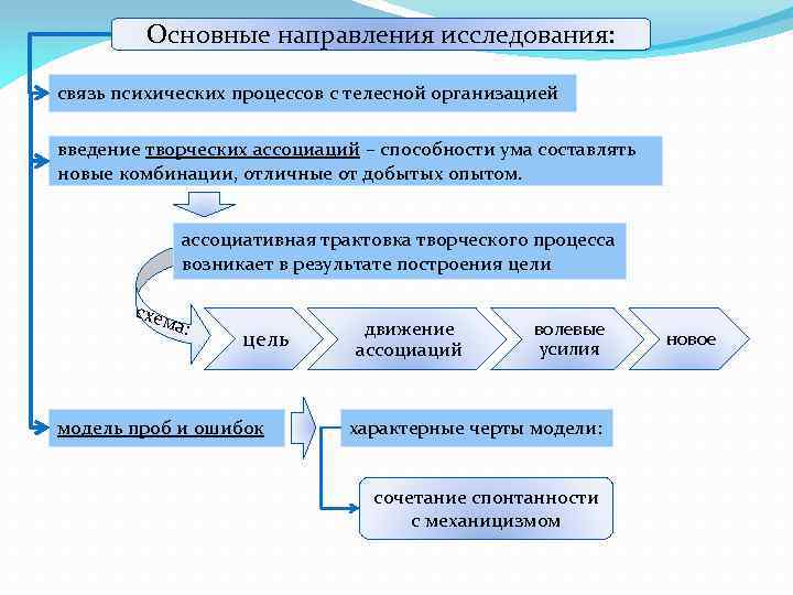 Основные направления исследования: связь психических процессов с телесной организацией введение творческих ассоциаций – способности