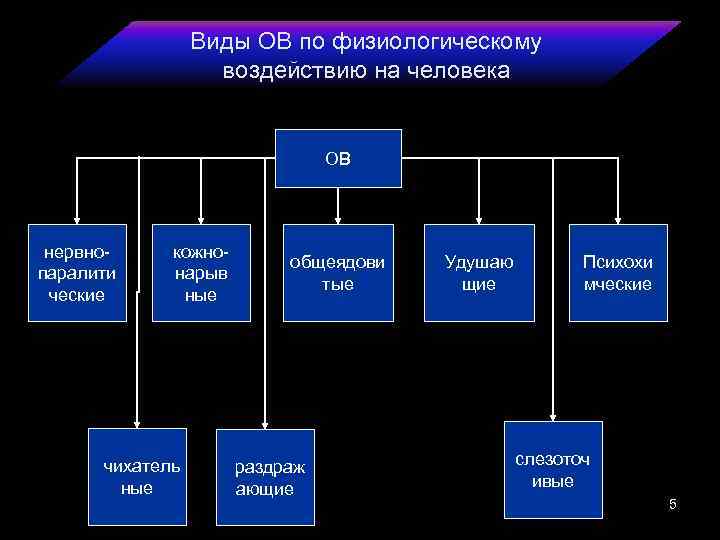 Виды ОВ по физиологическому воздействию на человека ОВ нервнопаралити ческие кожнонарыв ные чихатель ные