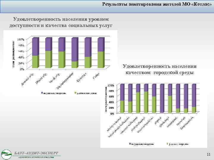 Результаты анкетирования жителей МО «Котлас» Удовлетворенность населения уровнем доступности и качества социальных услуг Удовлетворенность