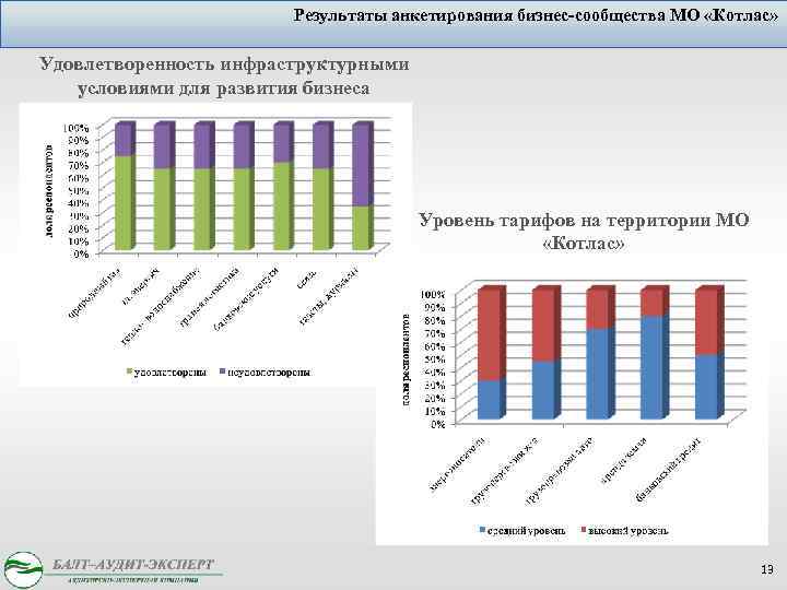 Результаты анкетирования бизнес-сообщества МО «Котлас» Удовлетворенность инфраструктурными условиями для развития бизнеса Уровень тарифов на