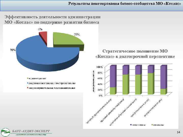 Результаты анкетирования бизнес-сообщества МО «Котлас» Эффективность деятельности администрации МО «Котлас» по поддержке развития бизнеса