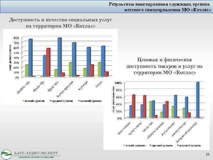 Результаты анкетирования служащих органов местного самоуправления МО «Котлас» Доступность и качество социальных услуг на