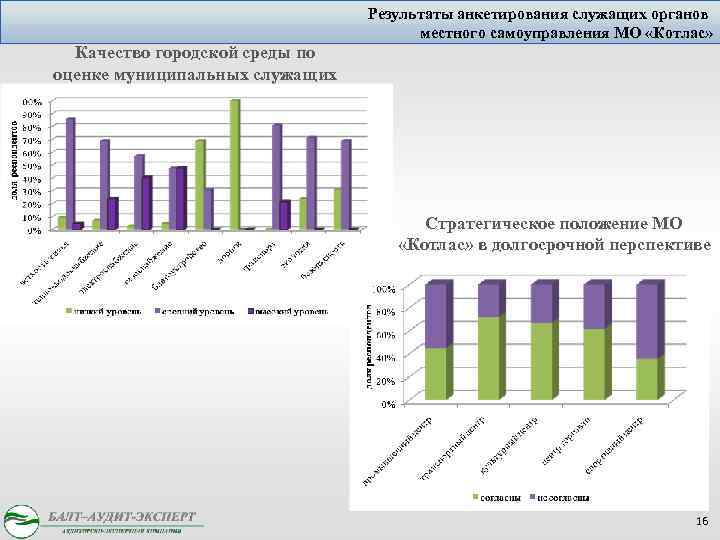 Результаты анкетирования служащих органов местного самоуправления МО «Котлас» Качество городской среды по оценке муниципальных