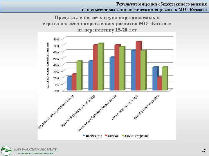 Результаты оценки общественного мнения по проведенным социологическим опросам в МО «Котлас» Представления всех групп