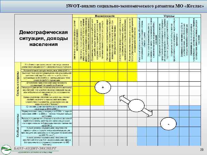 SWOT-анализ социально-экономического развития МО «Котлас» 19 