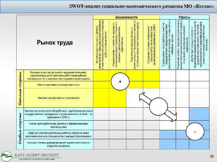 SWOT-анализ социально-экономического развития МО «Котлас» 20 