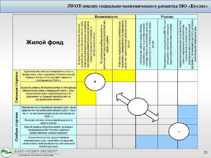 SWOT-анализ социально-экономического развития МО «Котлас» 21 