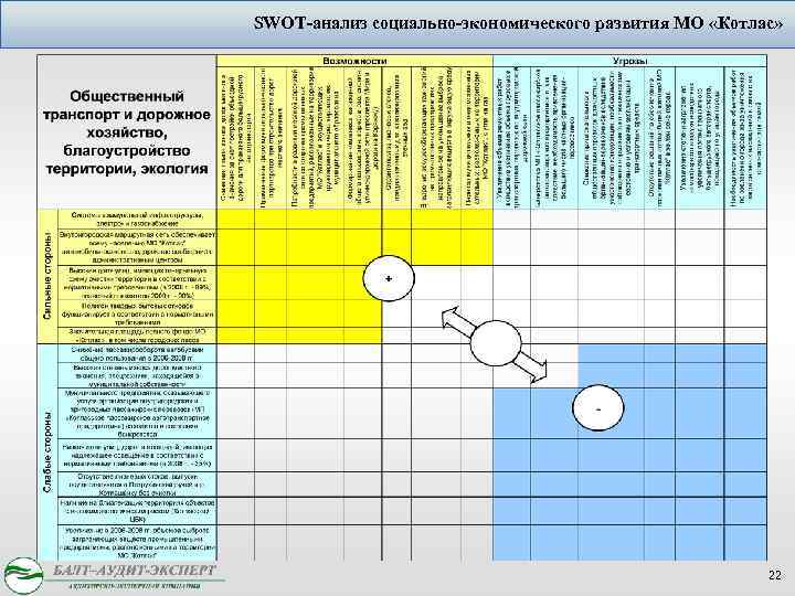 SWOT-анализ социально-экономического развития МО «Котлас» 22 