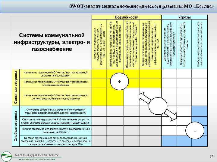 SWOT-анализ социально-экономического развития МО «Котлас» 24 