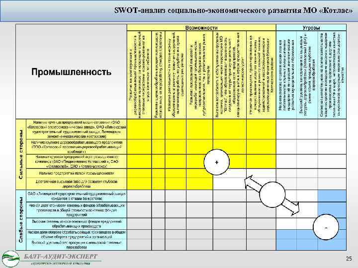 SWOT-анализ социально-экономического развития МО «Котлас» 25 