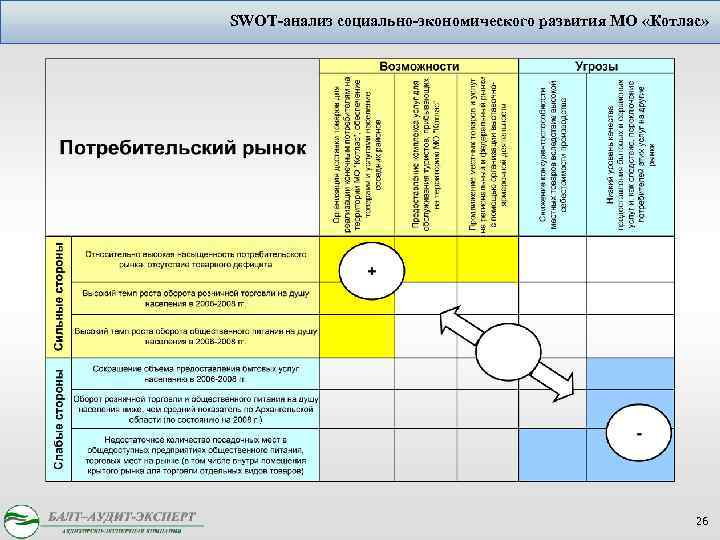 SWOT-анализ социально-экономического развития МО «Котлас» 26 
