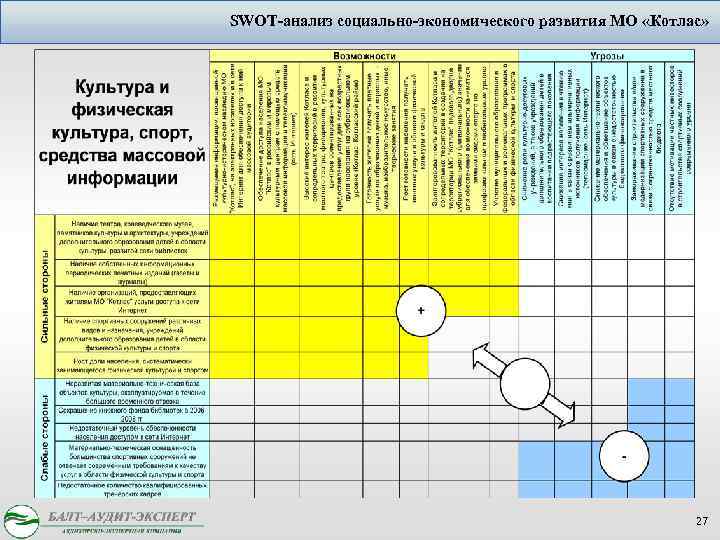 SWOT-анализ социально-экономического развития МО «Котлас» 27 