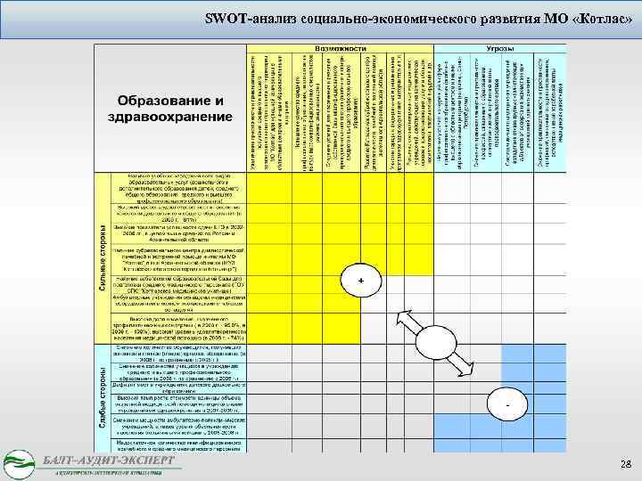 SWOT-анализ социально-экономического развития МО «Котлас» 28 