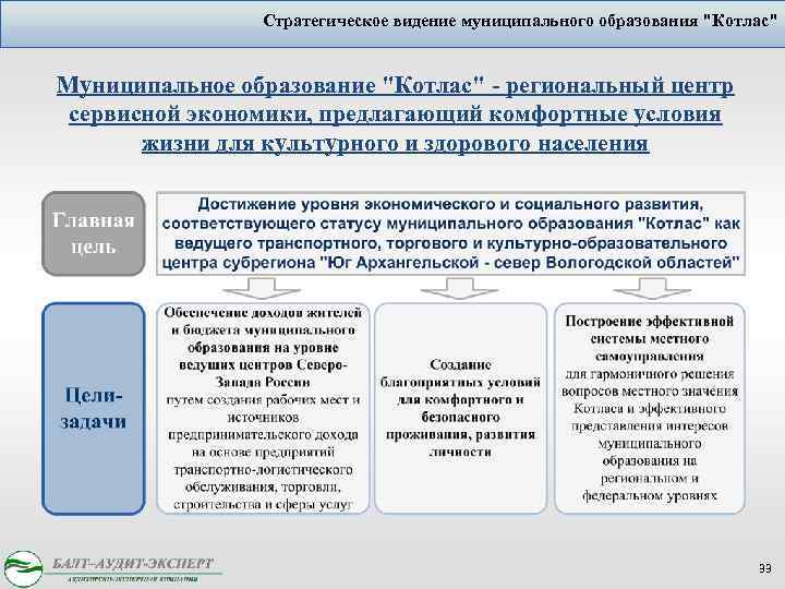 Стратегическое видение муниципального образования "Котлас" Муниципальное образование "Котлас" - региональный центр сервисной экономики, предлагающий