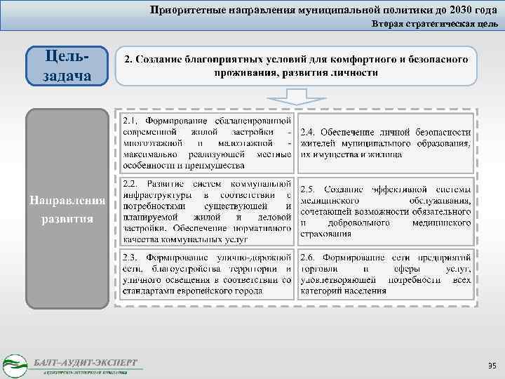 Приоритетные направления муниципальной политики до 2030 года Вторая стратегическая цель 35 