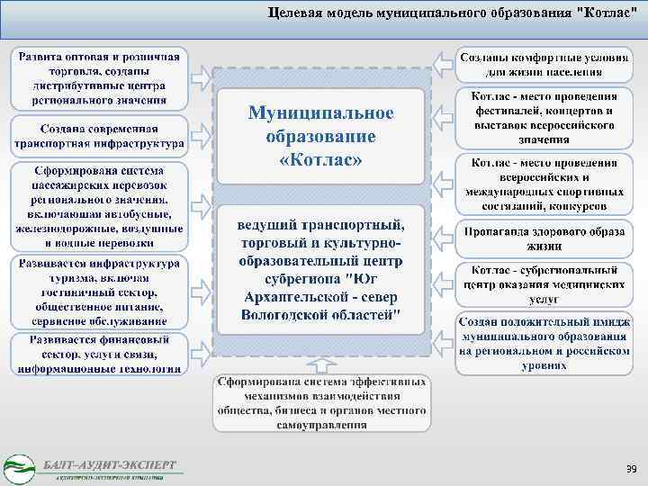 Целевая модель муниципального образования "Котлас" 39 