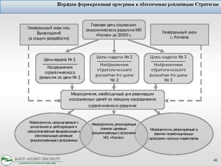 Порядок формирования программ в обеспечение реализации Стратегии Генеральный план пос. Вычегодский (в стадии разработки)