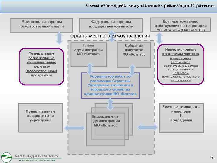 Схема взаимодействия участников реализации Стратегии Региональные органы государственной власти Федеральные органы государственной власти Крупные