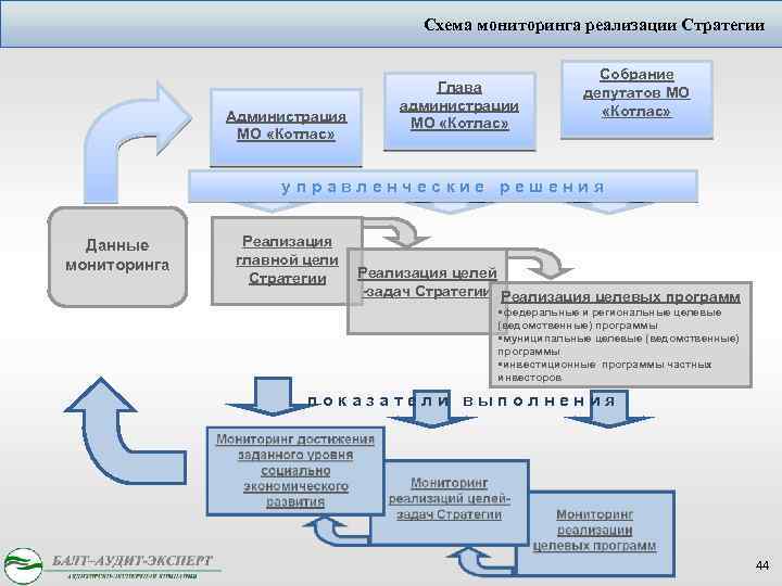 Схема мониторинга реализации Стратегии Администрация МО «Котлас» Глава администрации МО «Котлас» Собрание депутатов МО