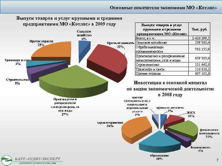 Основные показатели экономики МО «Котлас» Выпуск товаров и услуг крупными и средними предприятиями МО