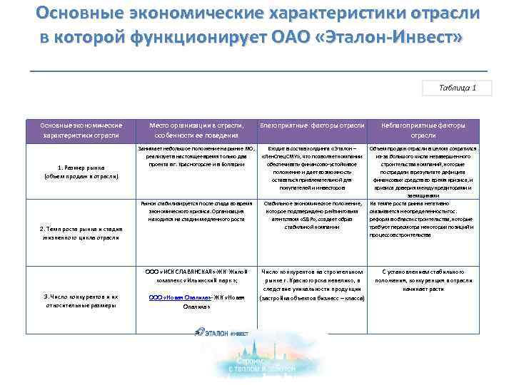  Основные экономические характеристики отрасли в которой функционирует ОАО «Эталон-Инвест» Таблица 1 Основные экономические