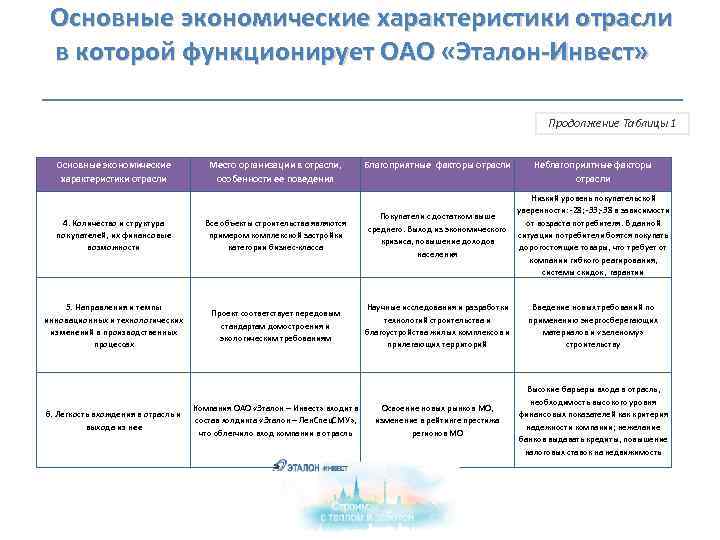  Основные экономические характеристики отрасли в которой функционирует ОАО «Эталон-Инвест» Продолжение Таблицы 1 Основные
