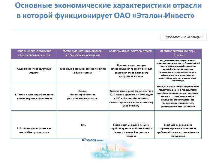  Основные экономические характеристики отрасли в которой функционирует ОАО «Эталон-Инвест» Продолжение Таблицы 1 Основные
