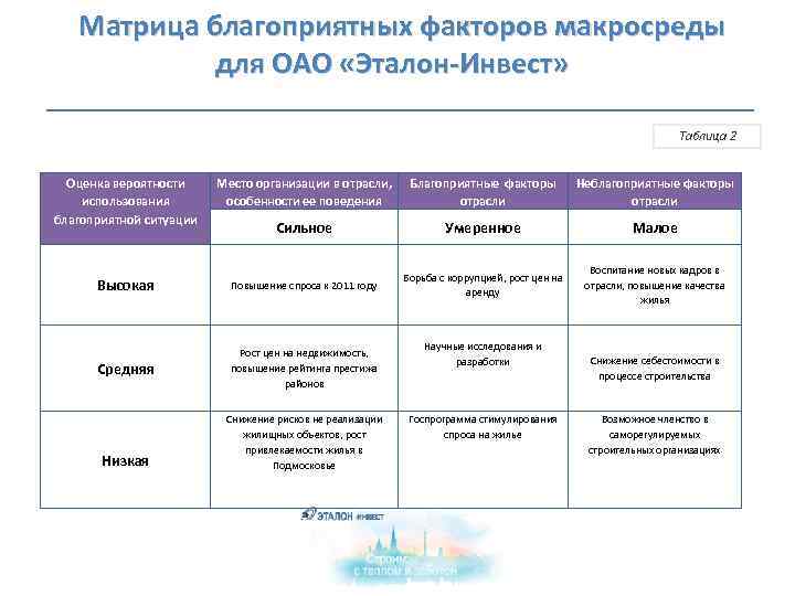 Матрица благоприятных факторов макросреды для ОАО «Эталон-Инвест» Таблица 2 Оценка вероятности использования благоприятной