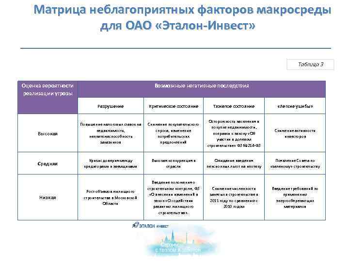  Матрица неблагоприятных факторов макросреды для ОАО «Эталон-Инвест» Таблица 3 Оценка вероятности реализации угрозы