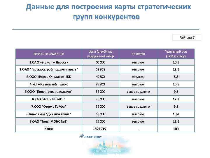  Данные для построения карты стратегических групп конкурентов Таблица 5 Название компании Цена (в