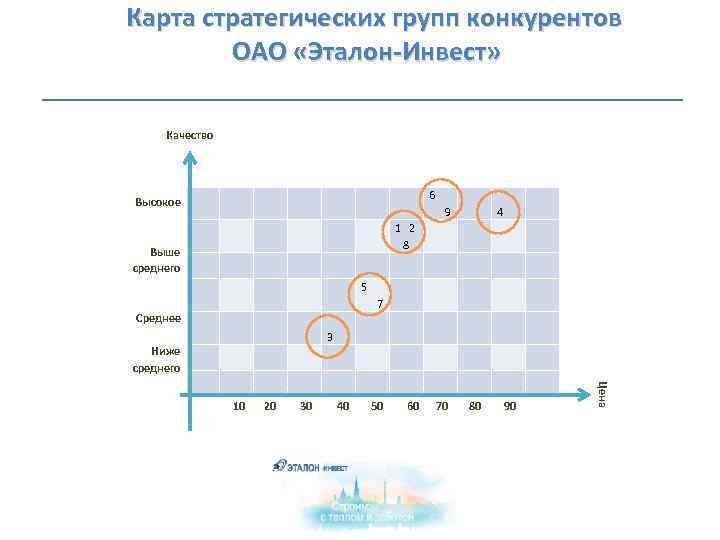 Карта стратегических групп конкурентов на примере