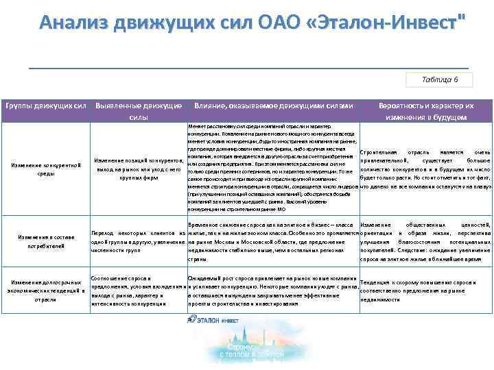  Анализ движущих сил ОАО «Эталон-Инвест" Таблица 6 Группы движущих сил Выявленные движущие силы