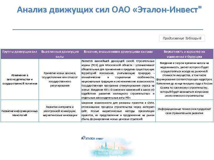  Анализ движущих сил ОАО «Эталон-Инвест" Продолжение Таблицы 6 Группы движущих сил Изменения в