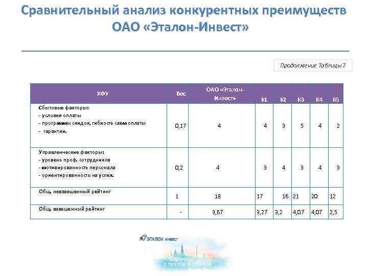  Сравнительный анализ конкурентных преимуществ ОАО «Эталон-Инвест» Продолжение Таблицы 7 КФУ Сбытовые факторы: -