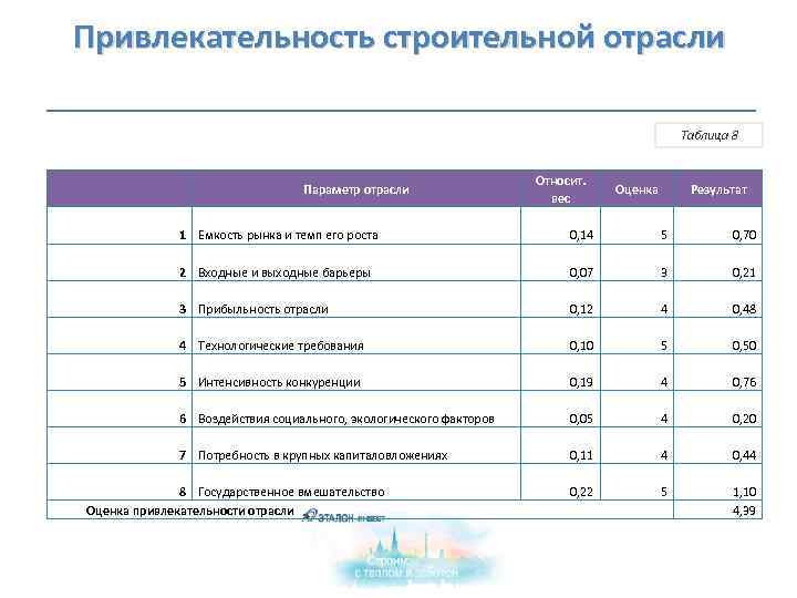  Привлекательность строительной отрасли Таблица 8 Параметр отрасли 1 Емкость рынка и темп его