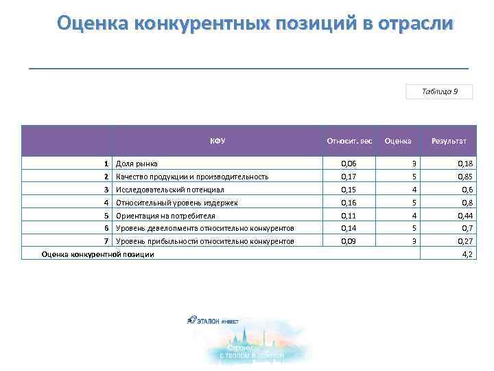  Оценка конкурентных позиций в отрасли Таблица 9 КФУ Относит. вес Оценка Результат 1