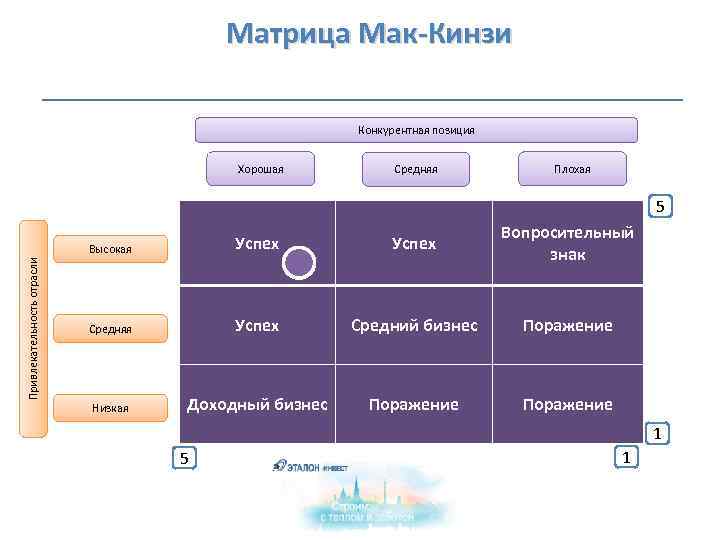  Матрица Мак-Кинзи Конкурентная позиция Хорошая Средняя Плохая 5 Привлекательность отрасли Высокая Успех Вопросительный