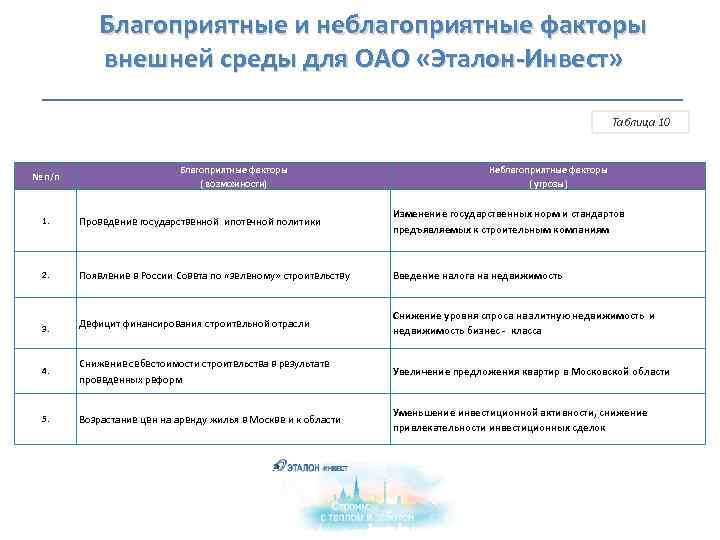  Благоприятные и неблагоприятные факторы внешней среды для ОАО «Эталон-Инвест» Таблица 10 № п/п