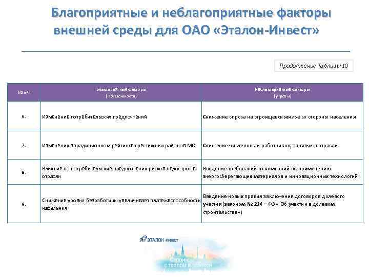  Благоприятные и неблагоприятные факторы внешней среды для ОАО «Эталон-Инвест» Продолжение Таблицы 10 №