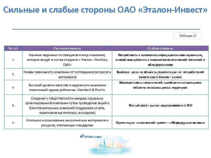  Сильные и слабые стороны ОАО «Эталон-Инвест» Таблица 11 № п/п Сильные стороны Слабые