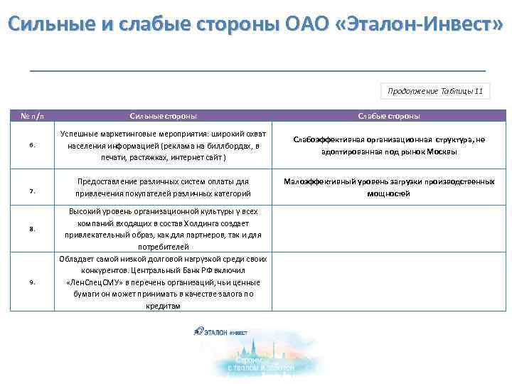  Сильные и слабые стороны ОАО «Эталон-Инвест» Продолжение Таблицы 11 № п/п Сильные стороны