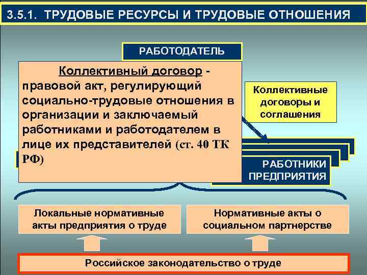  3. 5. 1. ТРУДОВЫЕ РЕСУРСЫ И ТРУДОВЫЕ ОТНОШЕНИЯ РАБОТОДАТЕЛЬ Коллективный договор - правовой