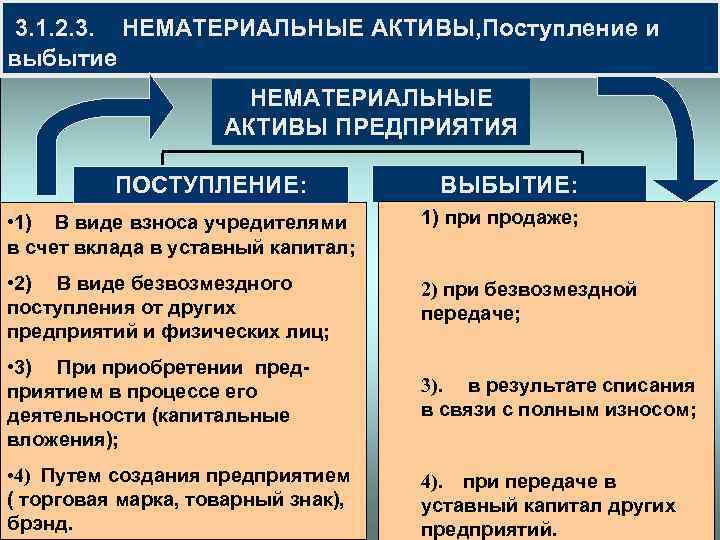  3. 1. 2. 3. НЕМАТЕРИАЛЬНЫЕ АКТИВЫ, Поступление и выбытие НЕМАТЕРИАЛЬНЫЕ АКТИВЫ ПРЕДПРИЯТИЯ ВЫБЫТИЕ: