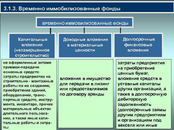  3. 1. 3. Временно иммобилизованные фонды ВРЕМЕННО ИММОБИЛИЗОВАННЫЕ ФОНДЫ Капитальные Доходные вложения Долгосрочные